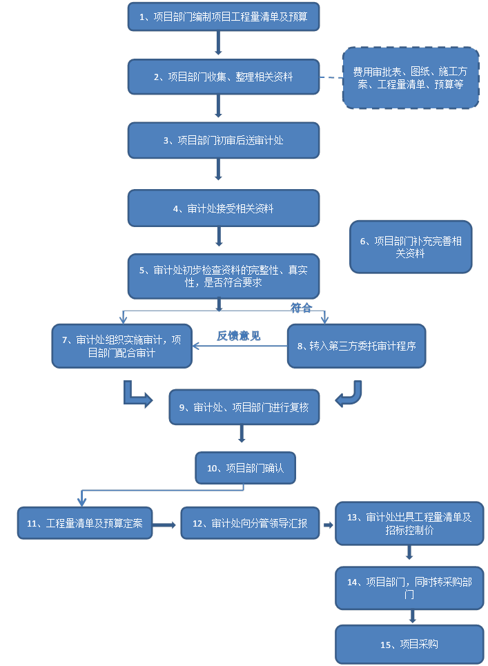 工程预算审计流程图